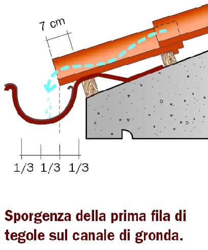 Grondaie e pluviali in lamiera (acciaio