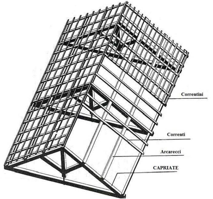 La piccola orditura si compone dei cosiddetti correnti (8x8