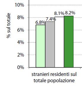 MUTUI A STRANIERI % immigrati (over 18 anni) - Fonte: Osservatorio Immigrati- GfK negli ultimi anni diminuisce