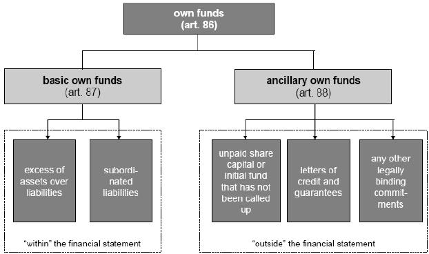 I fondi propri a copertura dei requisiti di capitale sono composti da: fondi propri di base (basic own funds) e fondi propri accessori (ancillary own funds), soggetti ad approvazione del Supervisore.