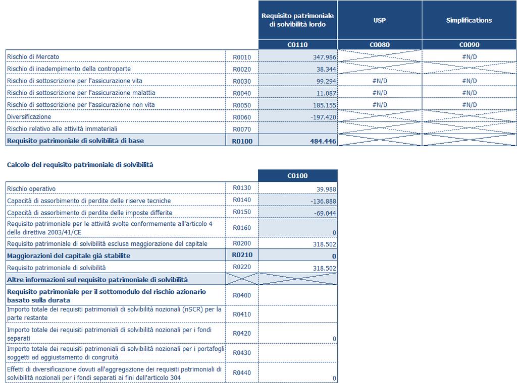 S.25.01 - Requisito patrimoniale di solvibilità