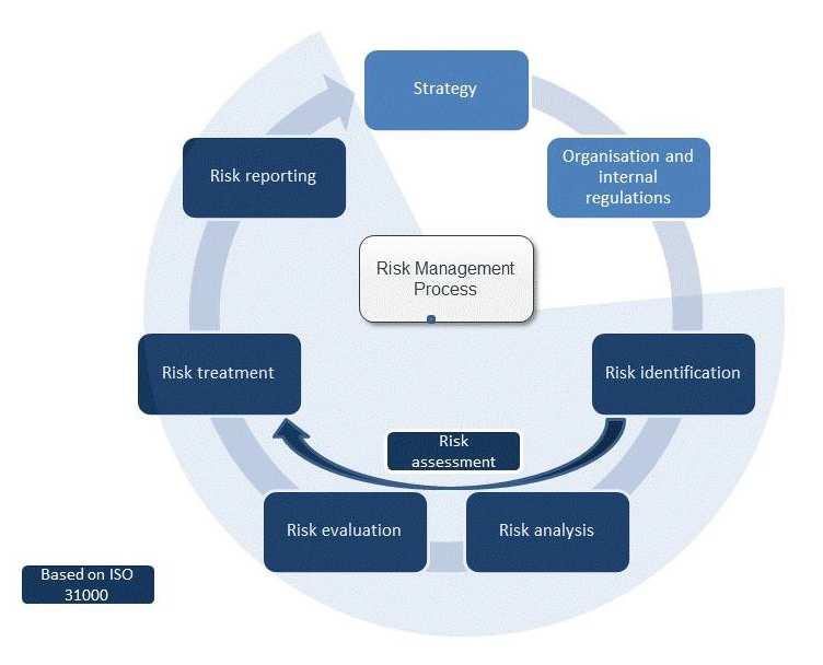B.3.1 Strategia ed obiettivi o del sistema di gestione dei d rischi Gli obiettivi del sistema sono definiti nelle strategie di business e di rischio e sono soggetti a un processo di revisione