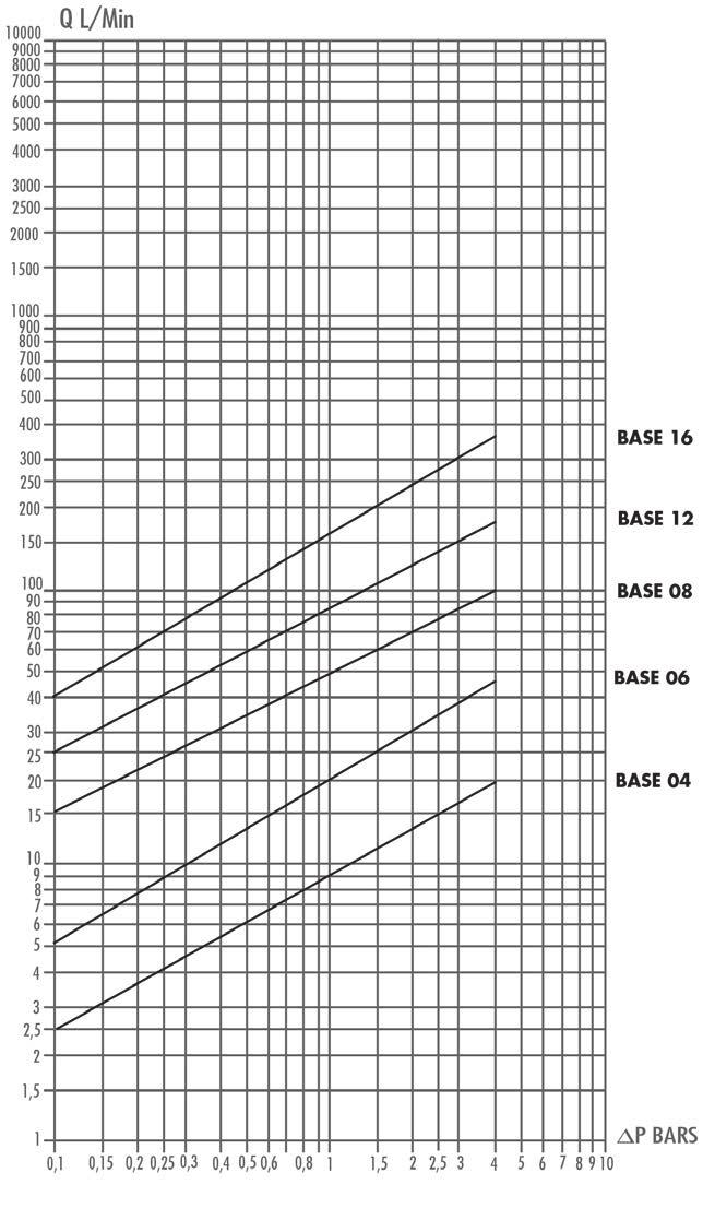 MIN DT PRESSURE DROP GRPH GRFICO PERDITE DI CRICO * Series N design, also known as agricoltural interchange, is probably the most popular coupling design worldwide on agricoltural applications.