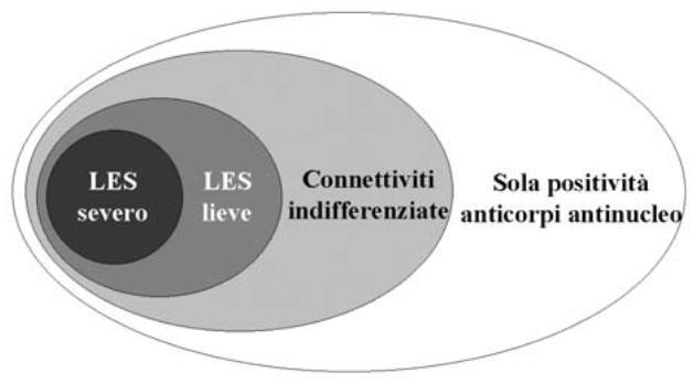 l evoluzione del coinvolgimento d organo in danni irreversibili.