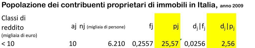 Il valore mediano èdato da 3,40 d j 2,85 50 = 33,99 + ( 0) 2,85 me 50 33,99 = 2,85 2,85 0