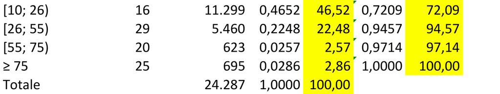 Distribuzione delle frequenze cumulate Contribuenti in Italia, anno 2009 P j 98,0 00 96,33 79,54