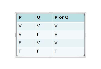 Operazione di disgiunzione (or) L operazione di disgiunzione e un operazione logica che agisce su due dati logici, ed e vera se almeno uno dei dati e vero Esempi: Siano A=3 X=6