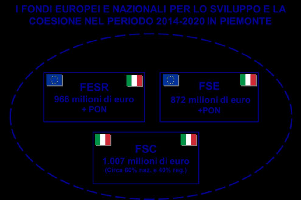 Nell ambito dei programmi dei fondi strutturali, la Regione Piemonte ha scelto di finanziare in particolare le seguenti misure: Ricerca, sviluppo tecnologico e innovazione per circa 355 milioni di