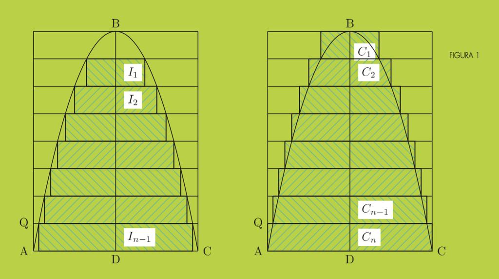 Il paraboloide o conoide rettangolo Volume paraboloide è 2