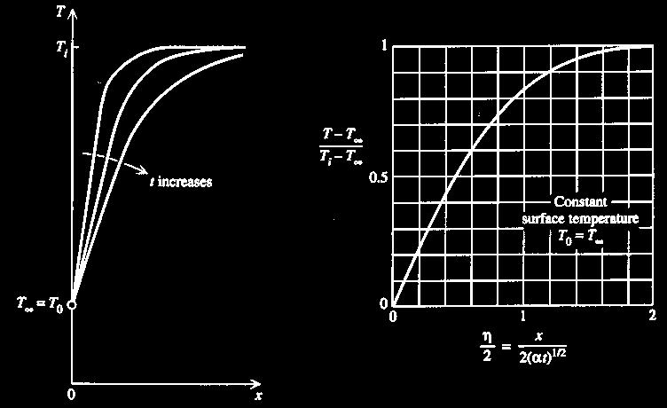 Il Solido Semi Infinito T T = x α t T = T per t = i T = T per x = T T per x i Nel regime iniziale lo strato di solido interessato dal gradiente termico è rappresentato dalla distanza delta; qualora