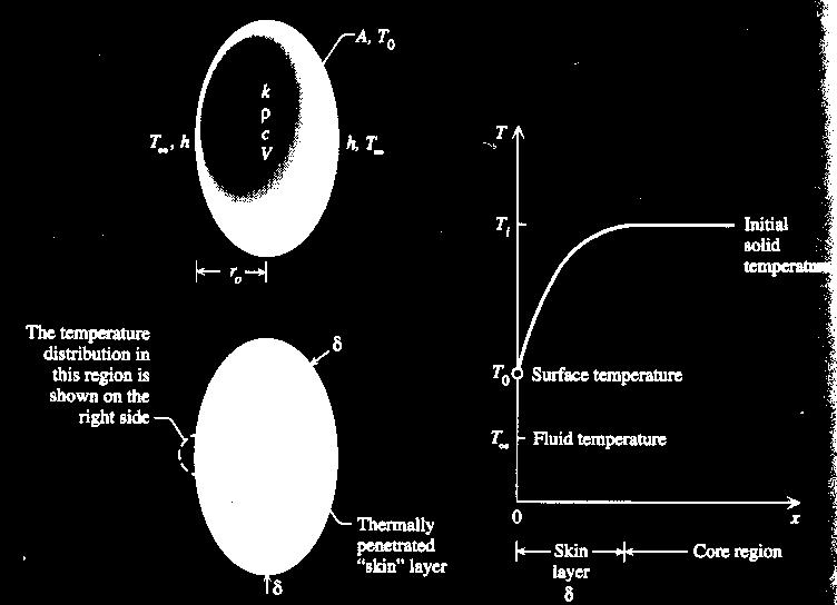 Approccio Dimensionale al Problema Non Stazionario Si consideri un corpo caldo a temperatura uniforme pari a T i immerso istantaneamente in un fluido a temperatura minore; con il passare del tempo