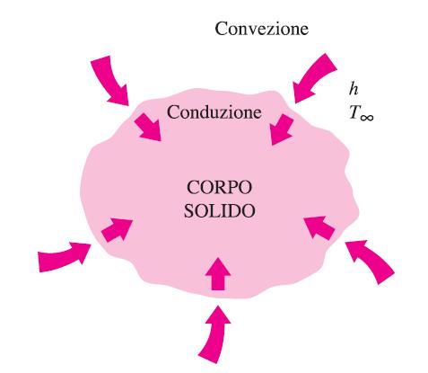 Approccio ai Parametri Concentrati Ipotesi:. Il Corpo sia inizialmente ad una temperatura T i uniforme;. Il Corpo venga immerso istantaneamente in un fluido a temperatura differente pari a T 3.