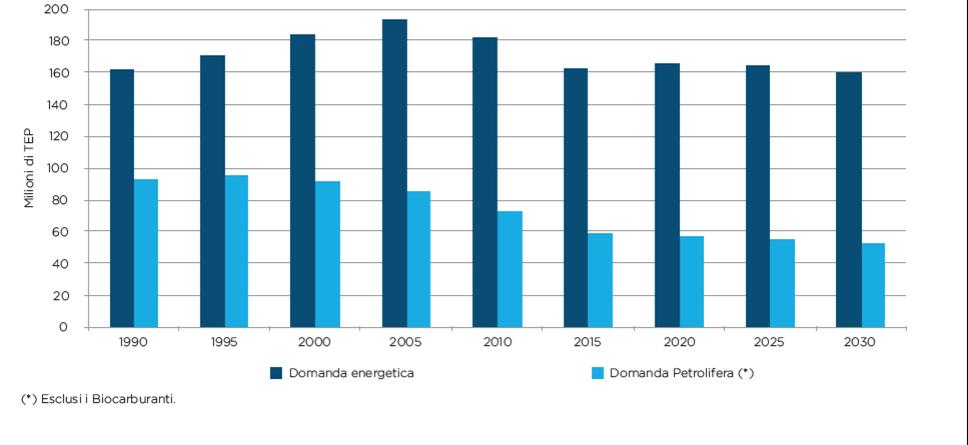 Italia: domanda di energia e ruolo del petrolio Nel 2016 la domanda di energia primaria italiana è stata pari a 169 MTep