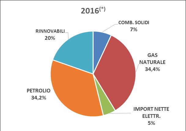 gas) contribuiscono per il 2-3%.