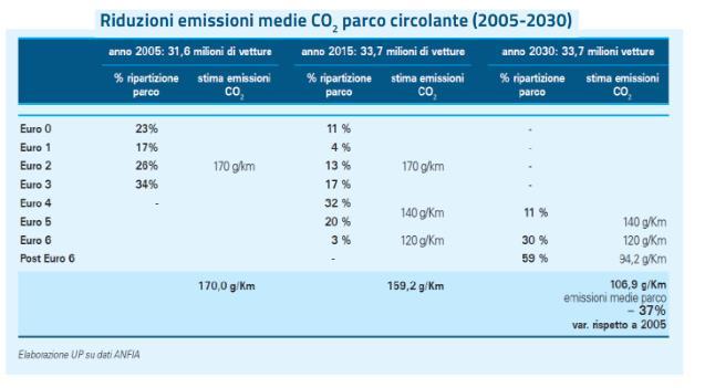 Le emissioni dei nuovi modelli Euro 6 presentano valori intorno ai 120 gr/km e in prospettiva 2020, grazie agli ulteriori sviluppi tecnologici, scenderanno a 94,2 g/km.