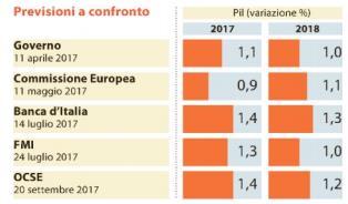 UNA REVISIONE DEL PIL TROPPO OTTIMISTA Una revisione di 4 decimi di punto (nel DEF dello scorso 11 aprile il tasso di crescita del Pil per il 2017 era stimato al +1,1%) sembra troppo ottimistica, dal