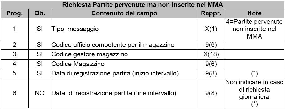 Dati da inserire per