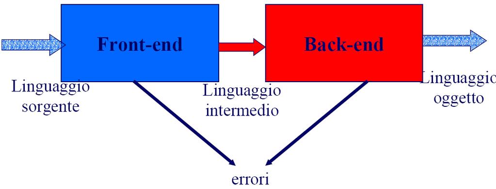 Compilatori a 2 passi: FRONT-END e BACK-END I compilatori attuali dividono l'operazione di compilazione in due stadi principali: il Front-end e il Back-end.