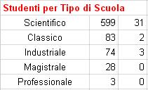 Studenti partecipanti al PLS e