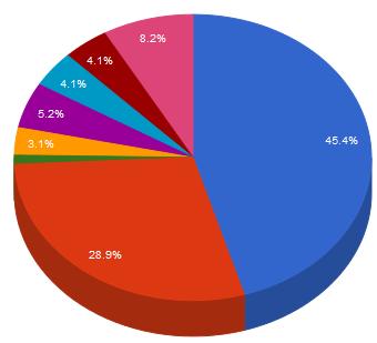 Iscrizioni degli studenti PLS che non si iscrivono a Fisica a Lecce 2011/12 2012/13 Per anno di