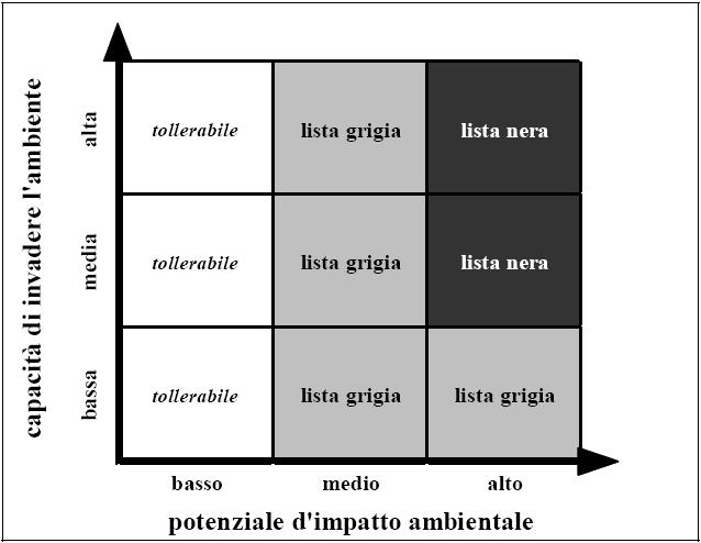 CAP. 3 DESCRIZIONE DELLE CRITICITÀ E DELLE CAUSE DI MINACCIA PAG. 131 L impatto ambientale di un taxon può essere stimato sul numero di comparti in cui può provocare danni.