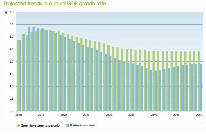 LA GREEN ECONOMY E UN PERCORSO INEVITABILE L UNEP (United Nations Environment Programme) ha stimato che per attuare la conversione dell economia tradizionale in una green economy che incrementi la