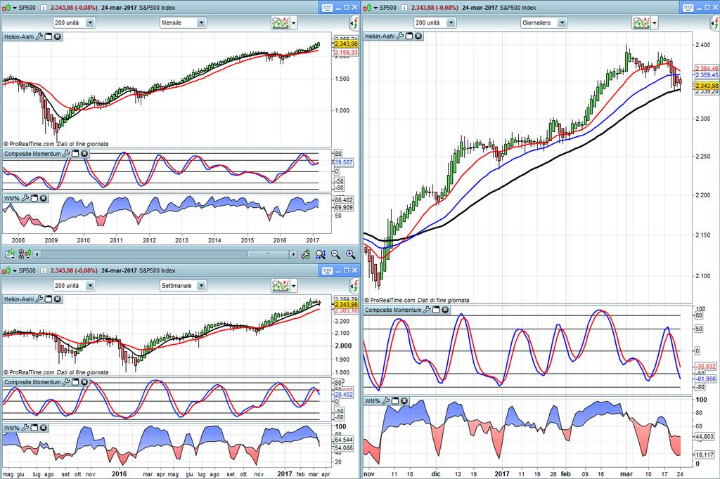 S&P500 Monthly,