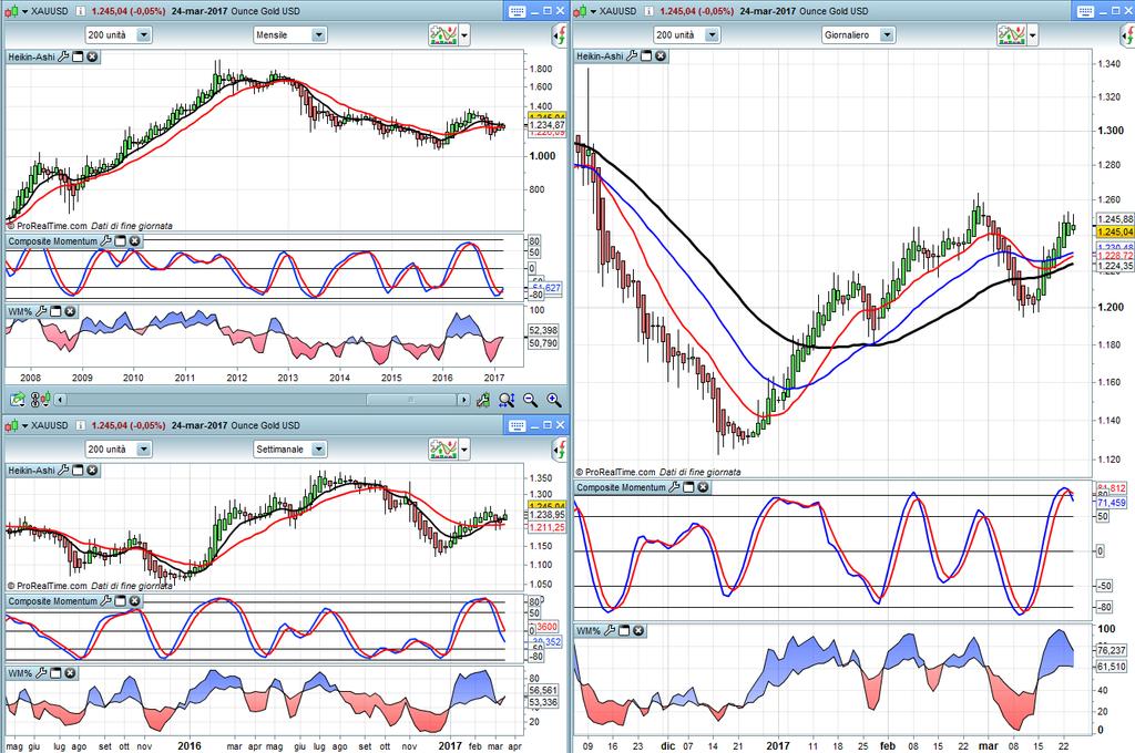 Gold USD Monthly,