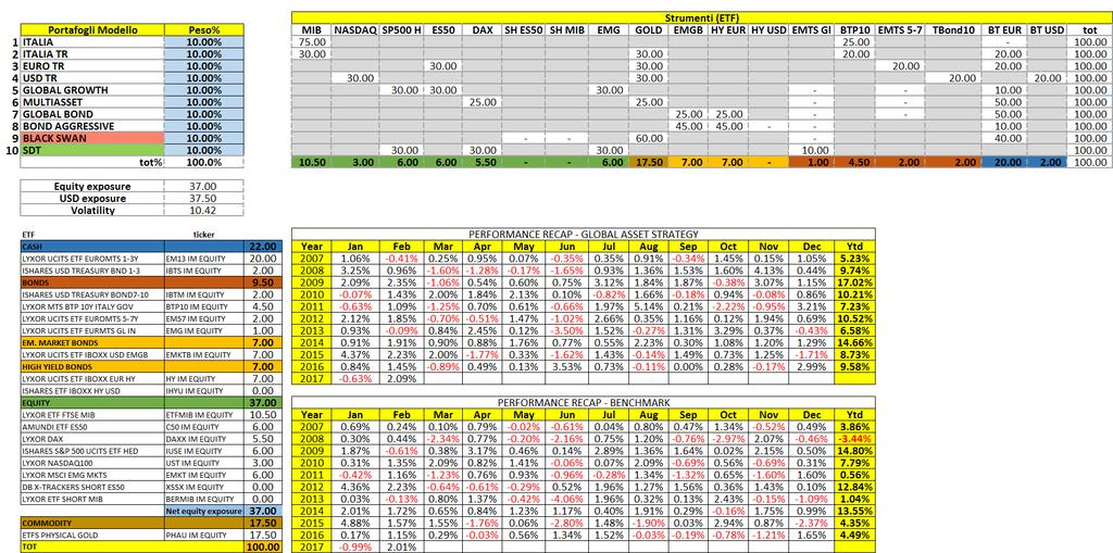 Quadro riepilogativo dei Portafogli Modello PHAU Livelli di stop allontanati (-5.25%).