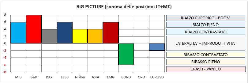 La convenienza si esprime sui prezzi attraverso i trend, che hanno tre posizioni: LONG, NEUTRAL, SHORT 3. I trend si muovono in pattern ciclici (UP ADVANCING DOWN TERMINATING) 4.