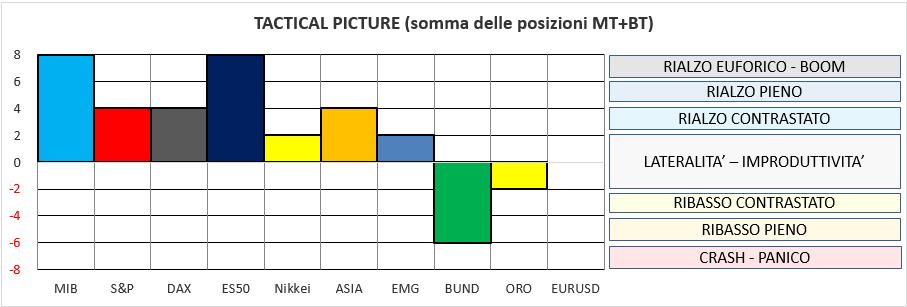 Fra POSIZIONE CICLICA e TREND prevale sempre il TREND. 7. I movimenti più forti hanno origine dall allineamento fra POSIZIONE CICLICA e TREND, specie fra due archi temporali contigui (es.: Q+M, M+W).