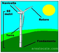 Energia Eolica L energia eolica è il prodotto della conversione dell energia cinetica del vento in altre forme di energie.
