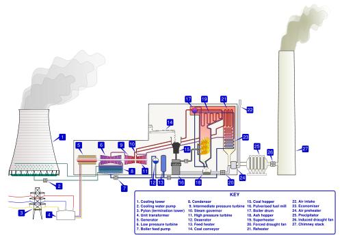 Reindirizzamento da Termovalorizzazione Gli inceneritori sono impianti principalmente usati per lo smaltimento dei rifiuti mediante un processo di combustione ad alta temperatura (