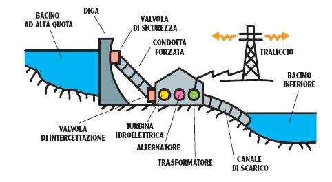 Centrale idroelettrica Trasforma l'energia potenziale di una massa di acqua in