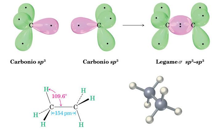 Legame chimico: ibridizzazione Esempi di molecole con ibridazione sp 3 Struttura del metano che