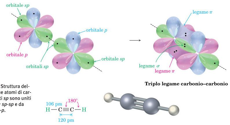perpendicolari ai due orbitali p rimanenti (blu). Struttura dell acetilene.