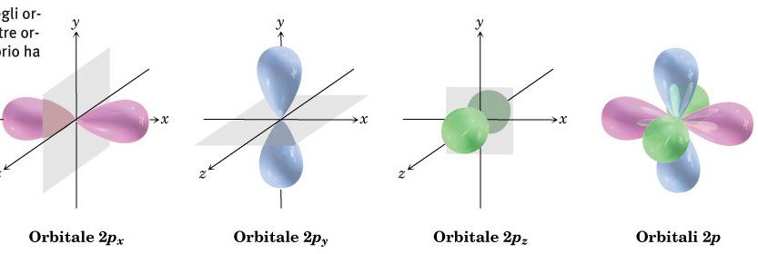 I differenti lobi degli orbitali p vengono spesso raffigurati per convenienza a forma di lacrima, ma la loro vera forma rassomiglia
