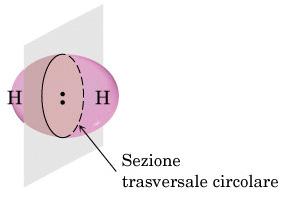 Legame chimico Teoria del legame di valenza Orbitali