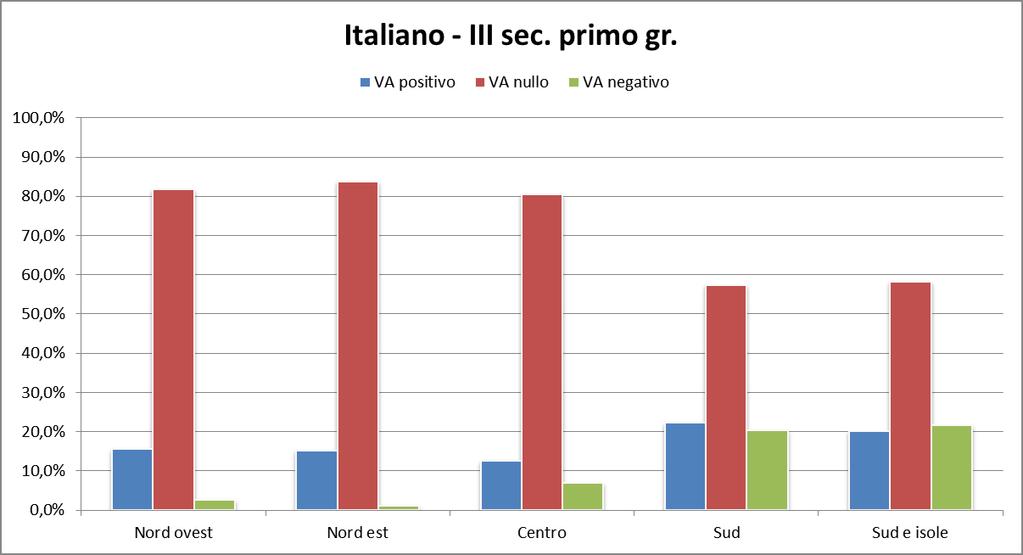 Valore aggiunto ITALIANO