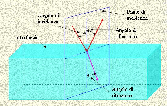 Willebrord van Roijen Snell (1580-1662) 1662) -Cartesio (1596-1650) 1650) 1 il raggio incidente, il raggio riflesso, il raggio