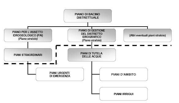 Gli strumenti di pianificazione per la difesa del suolo, la tutela delle acque e la