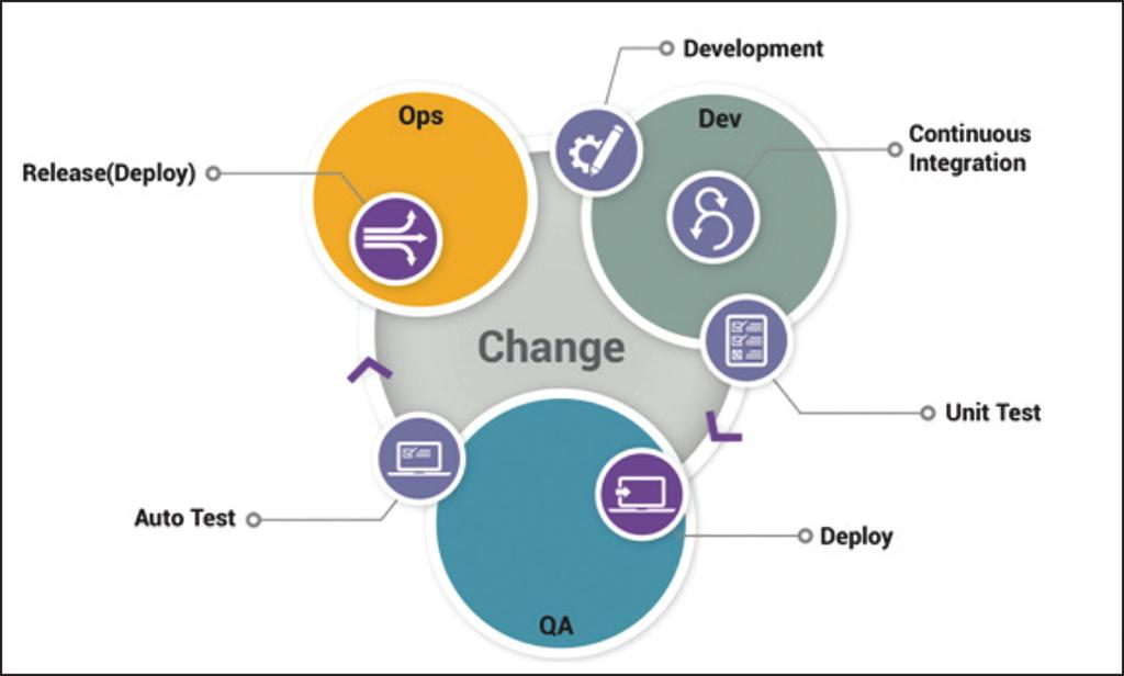 Non può esserci consegna continua senza integrazione continua (CI, Continuous Integration).