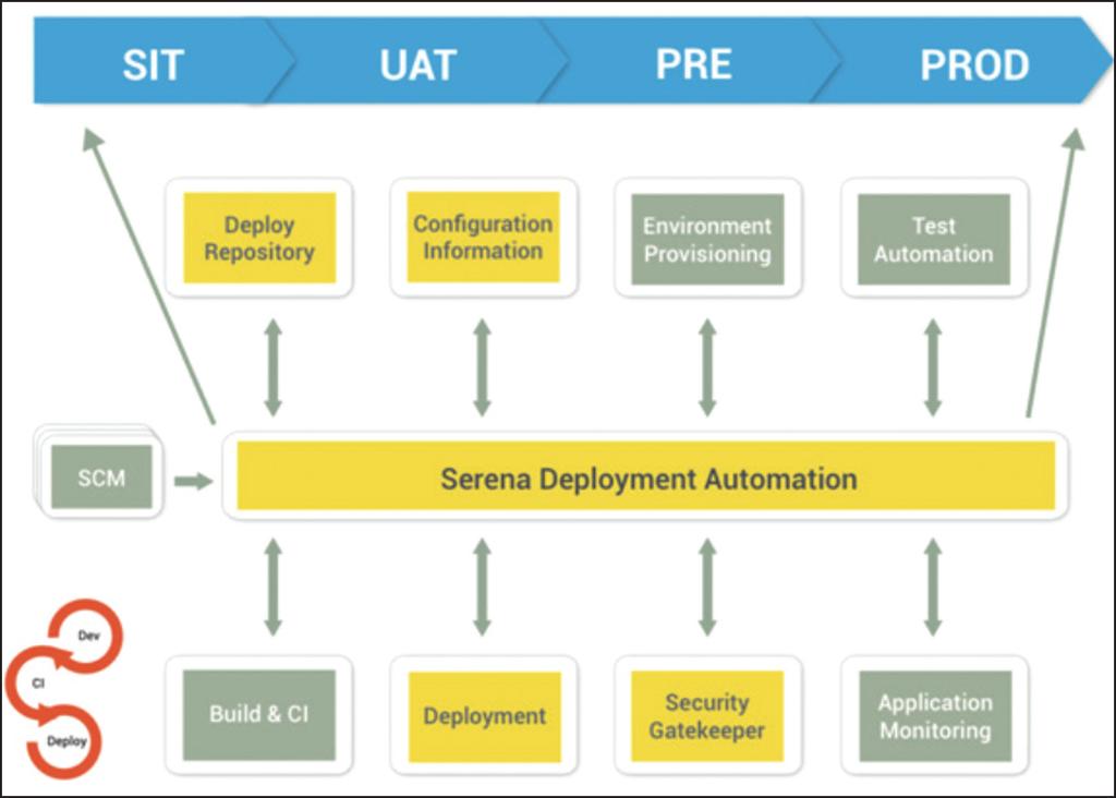 Deployment Automation è provvisto di plug-in per molti dei più comuni processi di distribuzione e rende disponibili altri plug-in destinati a un ampia serie di strumenti per test, middleware,