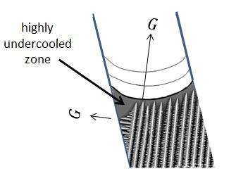 DIPENDENZA DELLA FORMAZIONE DI STRAY GRAIN DALLA FORMA DELLE ISOTERME zona molto sottoraffrreddata un fattore importante è l angolo β formato tra la tangente all isoterma di liquidus e la parete per