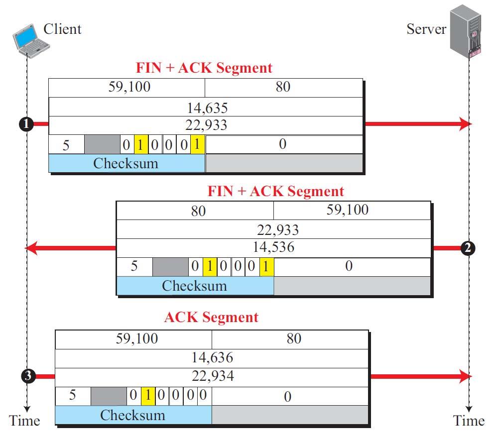 Segmento FIN + ACK Segmento FIN + ACK Segmento ACK 3.