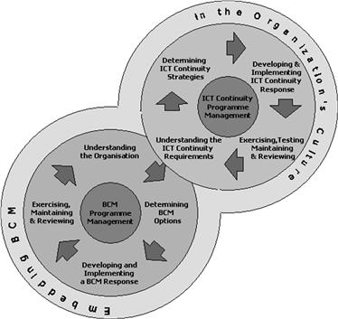 BS 25777 Code of Practice for Information and Communications Technology Continuity Il ciclo di vita della ICT Continuity comprende i seguenti elementi: Programma della Gestione della ICT Continuity