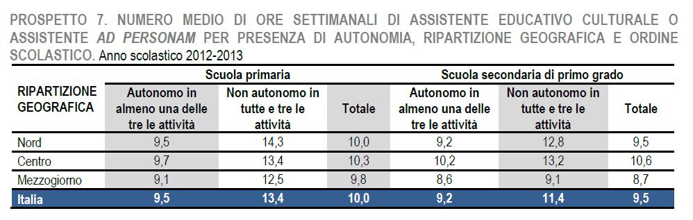 4. Analisi dei risultati: esempio Istruzione Supporti scolastici Fonte: