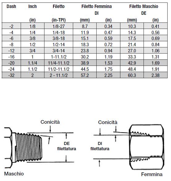 USA STANDARDS - STANDARD AMERICANI NPTF - (National Pipe Tapered Fuel) This thread is commonly used for power transmission Systems though it is not recommended by National Fluid Power Association (N.