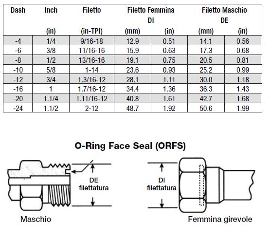 Coupling and sealing are obtained mechanically by a perfect adhesion between the male cone and the female countersink.