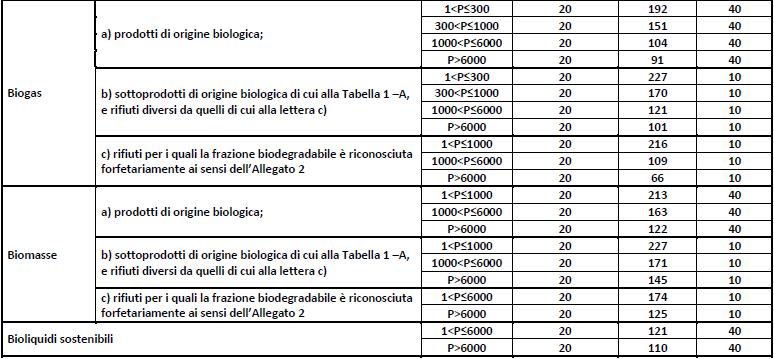 Dopo il 31 dicembre 2012 Relativamente alle agroenergie, nell ultima bozza di decreto attuativo (gennaio 2012): Aste al ribasso: fissati i